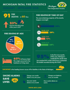 michigan fire statistics